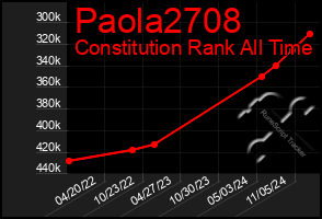 Total Graph of Paola2708