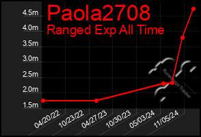 Total Graph of Paola2708