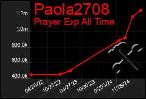 Total Graph of Paola2708