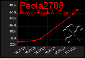 Total Graph of Paola2708