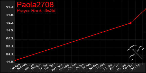 Last 31 Days Graph of Paola2708