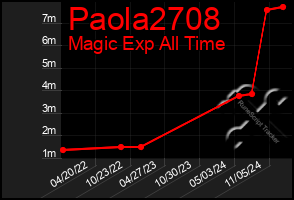 Total Graph of Paola2708