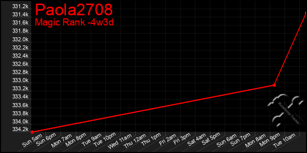 Last 31 Days Graph of Paola2708