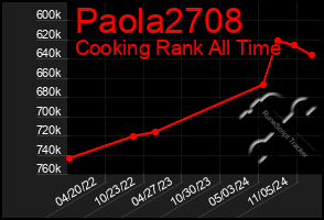 Total Graph of Paola2708