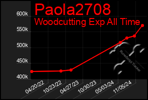 Total Graph of Paola2708