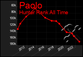 Total Graph of Paolo