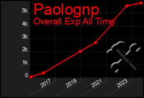 Total Graph of Paolognp