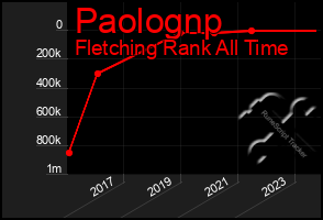 Total Graph of Paolognp