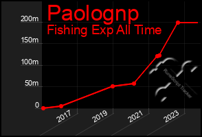 Total Graph of Paolognp