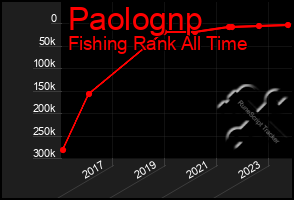 Total Graph of Paolognp