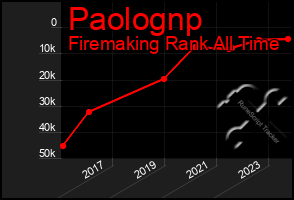 Total Graph of Paolognp