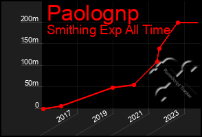 Total Graph of Paolognp