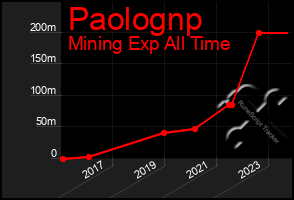 Total Graph of Paolognp