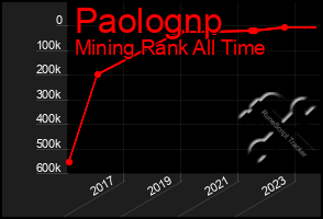 Total Graph of Paolognp