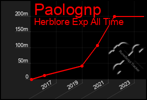 Total Graph of Paolognp