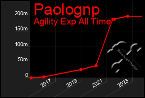 Total Graph of Paolognp