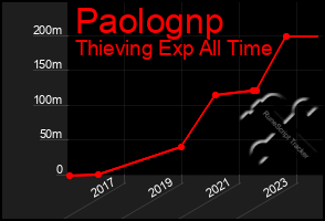 Total Graph of Paolognp