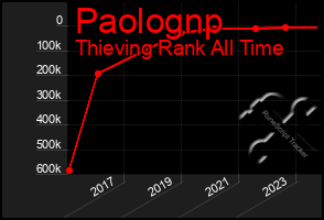 Total Graph of Paolognp