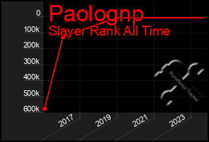 Total Graph of Paolognp