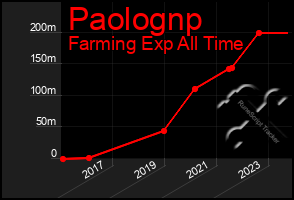 Total Graph of Paolognp