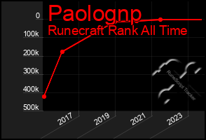 Total Graph of Paolognp