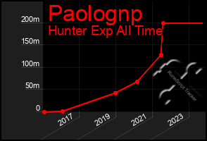 Total Graph of Paolognp