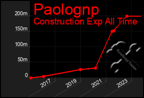 Total Graph of Paolognp