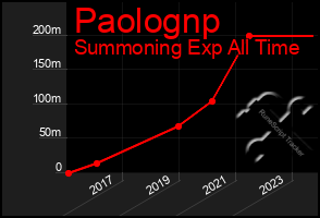 Total Graph of Paolognp