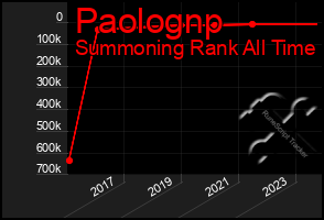 Total Graph of Paolognp