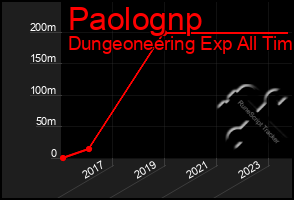 Total Graph of Paolognp