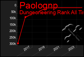 Total Graph of Paolognp