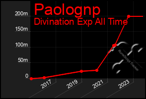 Total Graph of Paolognp