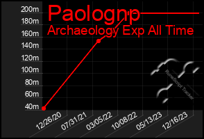 Total Graph of Paolognp