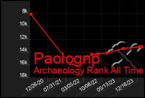 Total Graph of Paolognp