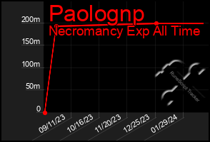 Total Graph of Paolognp