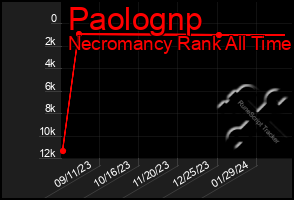 Total Graph of Paolognp