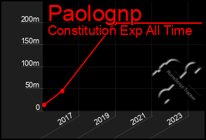 Total Graph of Paolognp