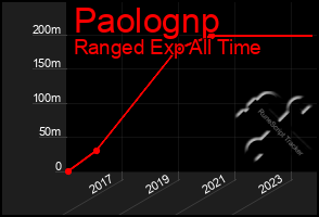 Total Graph of Paolognp