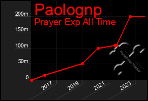 Total Graph of Paolognp