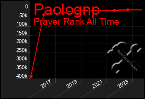 Total Graph of Paolognp