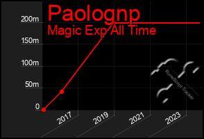 Total Graph of Paolognp