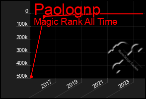 Total Graph of Paolognp