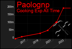 Total Graph of Paolognp