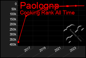 Total Graph of Paolognp