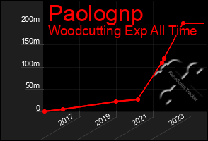 Total Graph of Paolognp