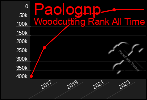 Total Graph of Paolognp