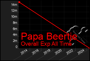 Total Graph of Papa Beertje