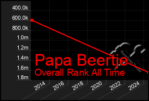 Total Graph of Papa Beertje