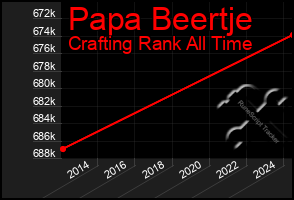 Total Graph of Papa Beertje