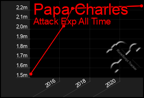 Total Graph of Papa Charles